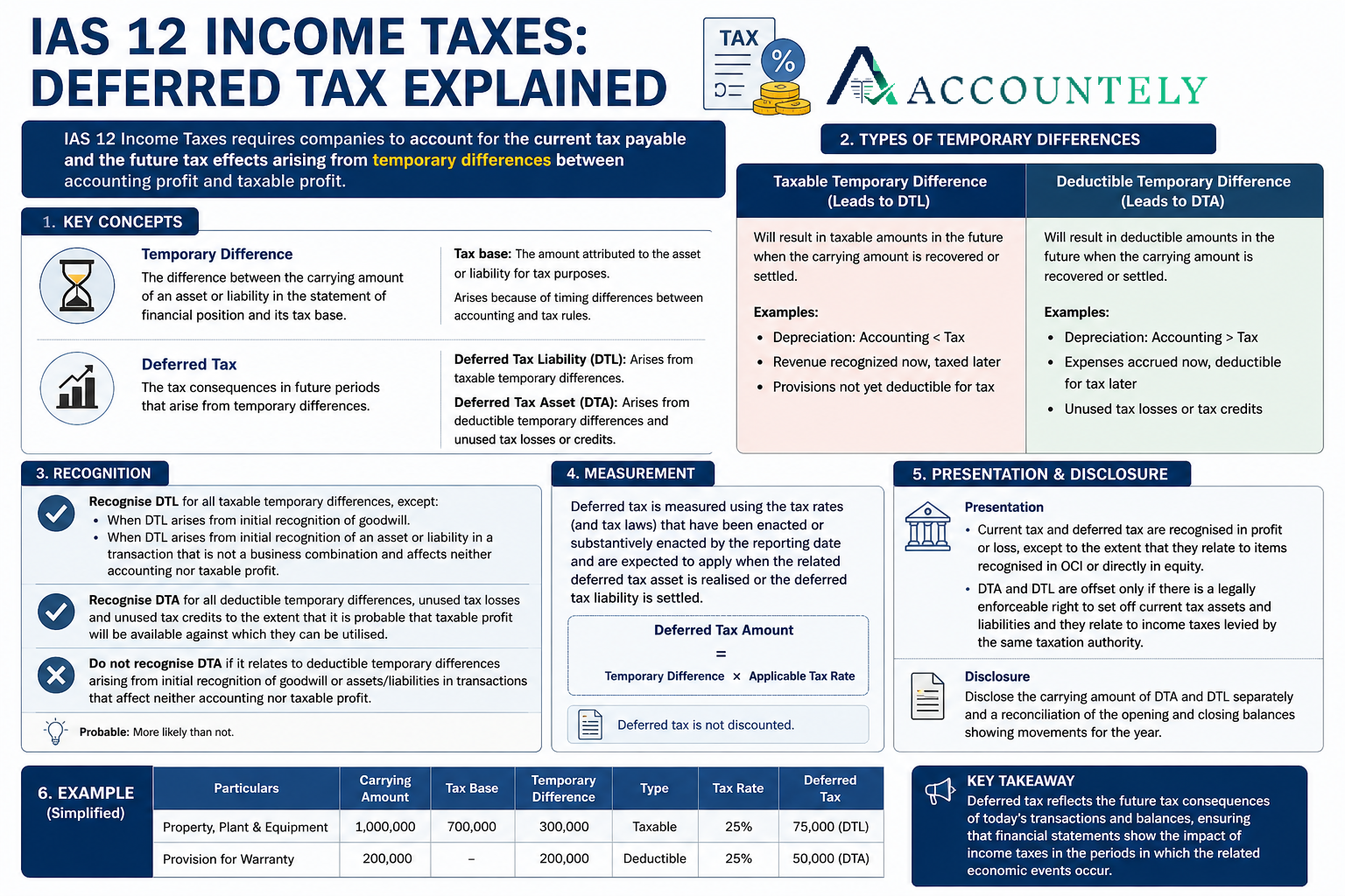 IAS 12 Income Taxes: Deferred Tax Explained With Worked Examples - accountely.com