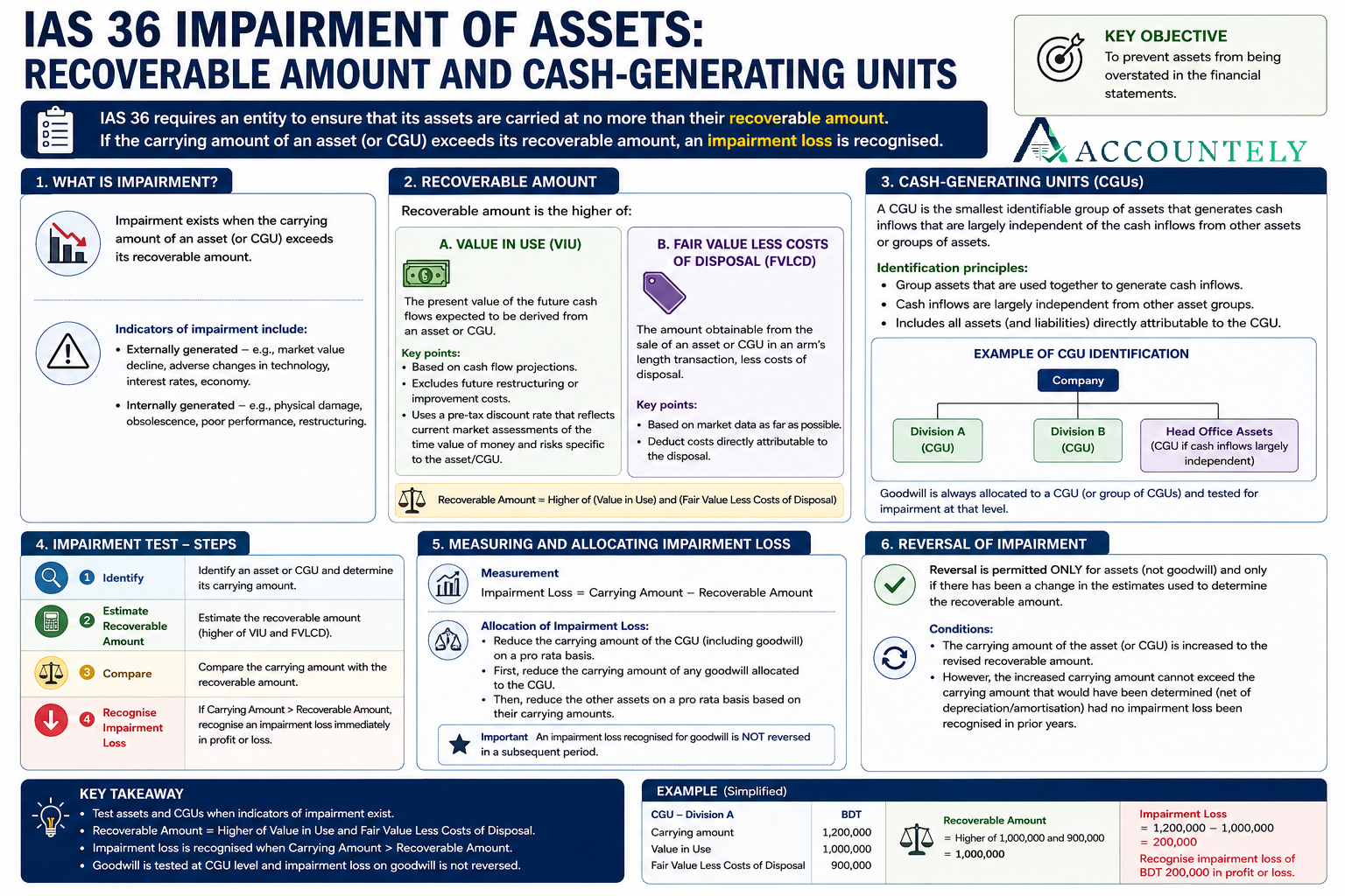 IAS 36 Impairment of Assets: Recoverable Amount and Cash-Generating Units - accountely.com