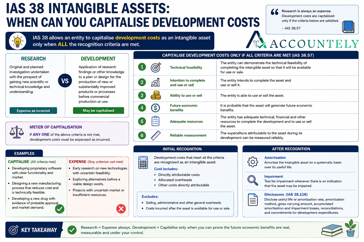 IAS 38 Intangible Assets: When Can You Capitalise Development Costs - accountely.com