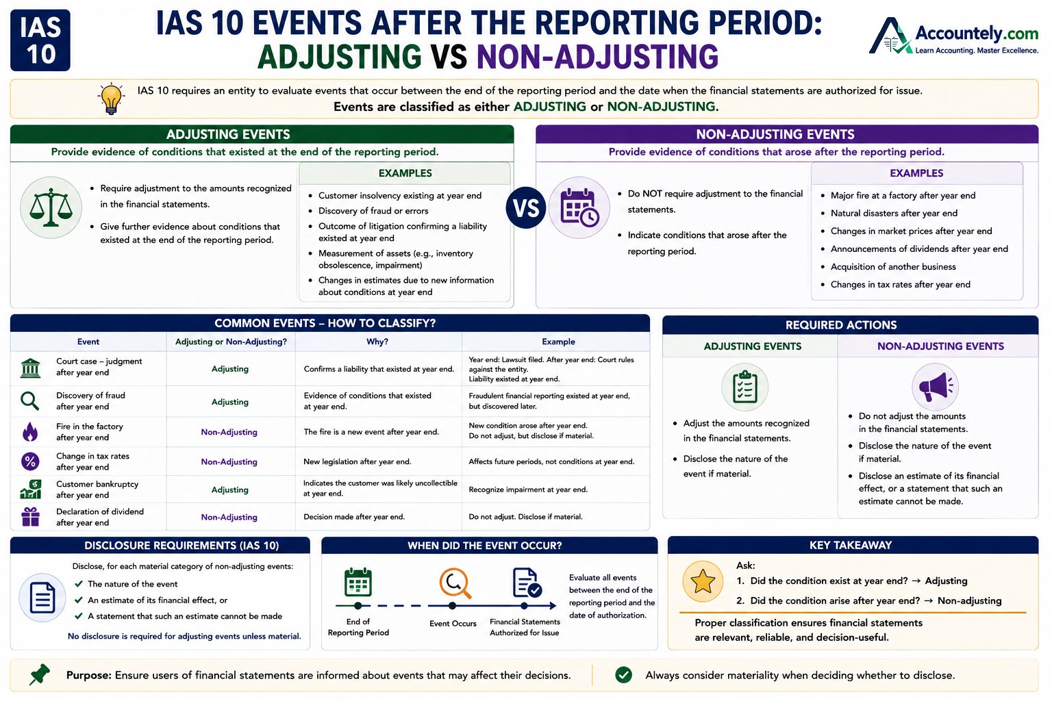 IAS 10 events after the reporting period: adjusting vs non-adjusting events infographic with examples and disclosure requirements β learn IFRS online