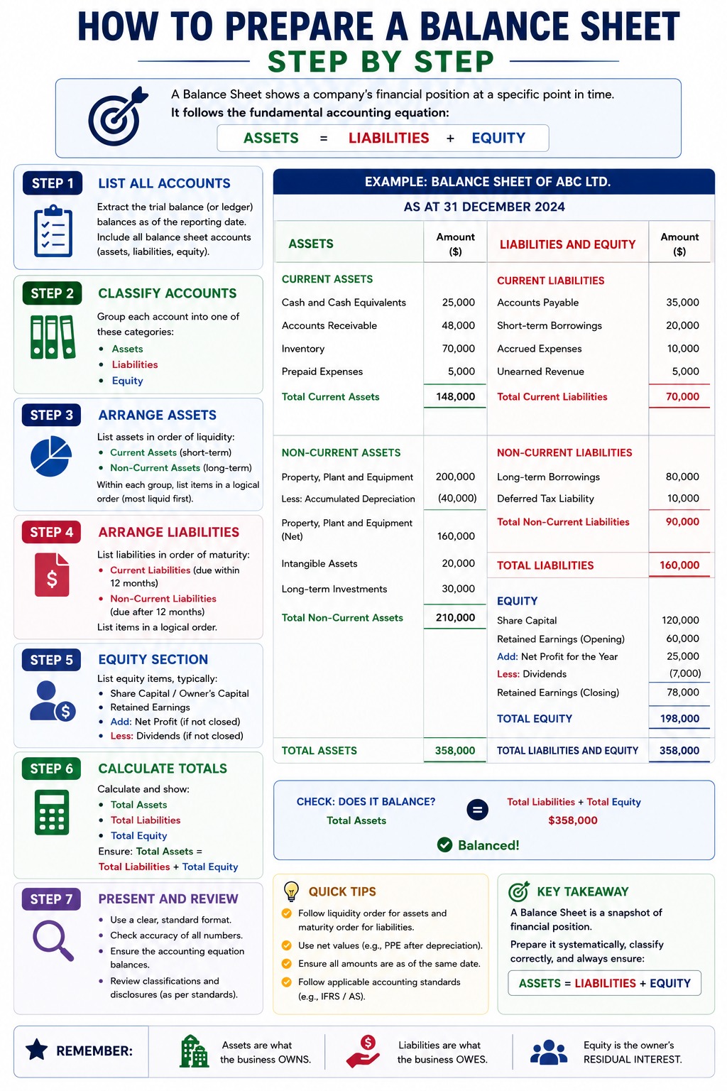 Seven-step infographic on how to prepare a balance sheet, from listing accounts to checking that it balances.