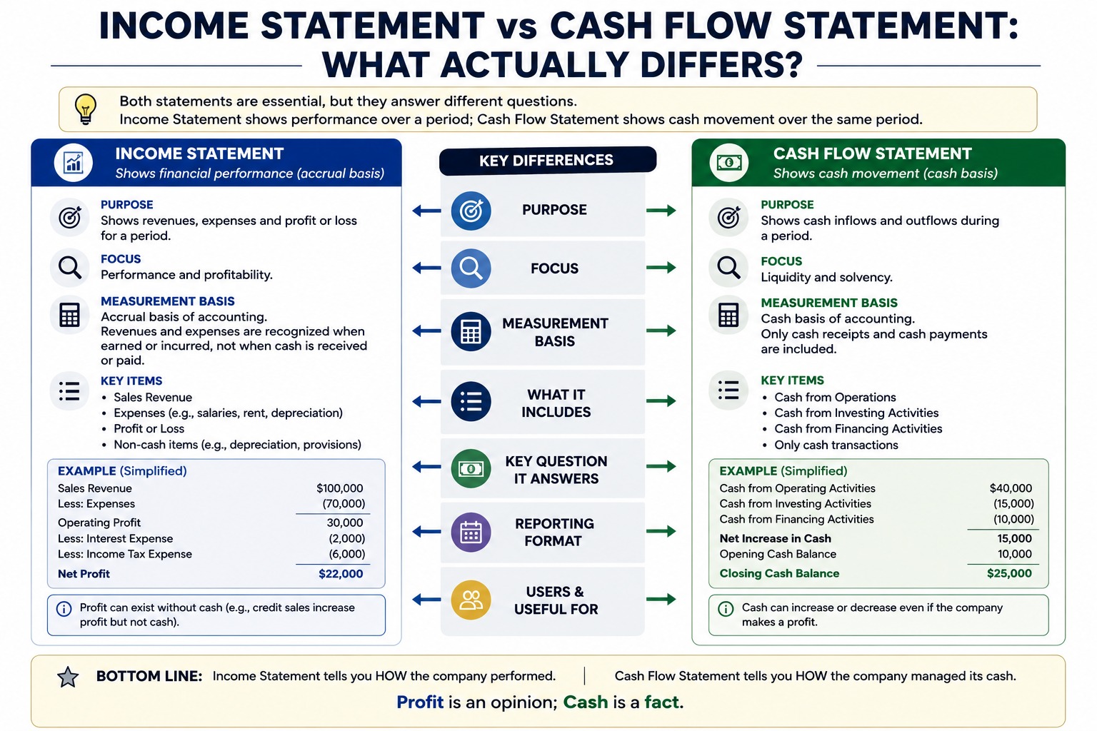 Comparison infographic of the income statement and cash flow statement showing purpose, focus, and measurement basis differences.