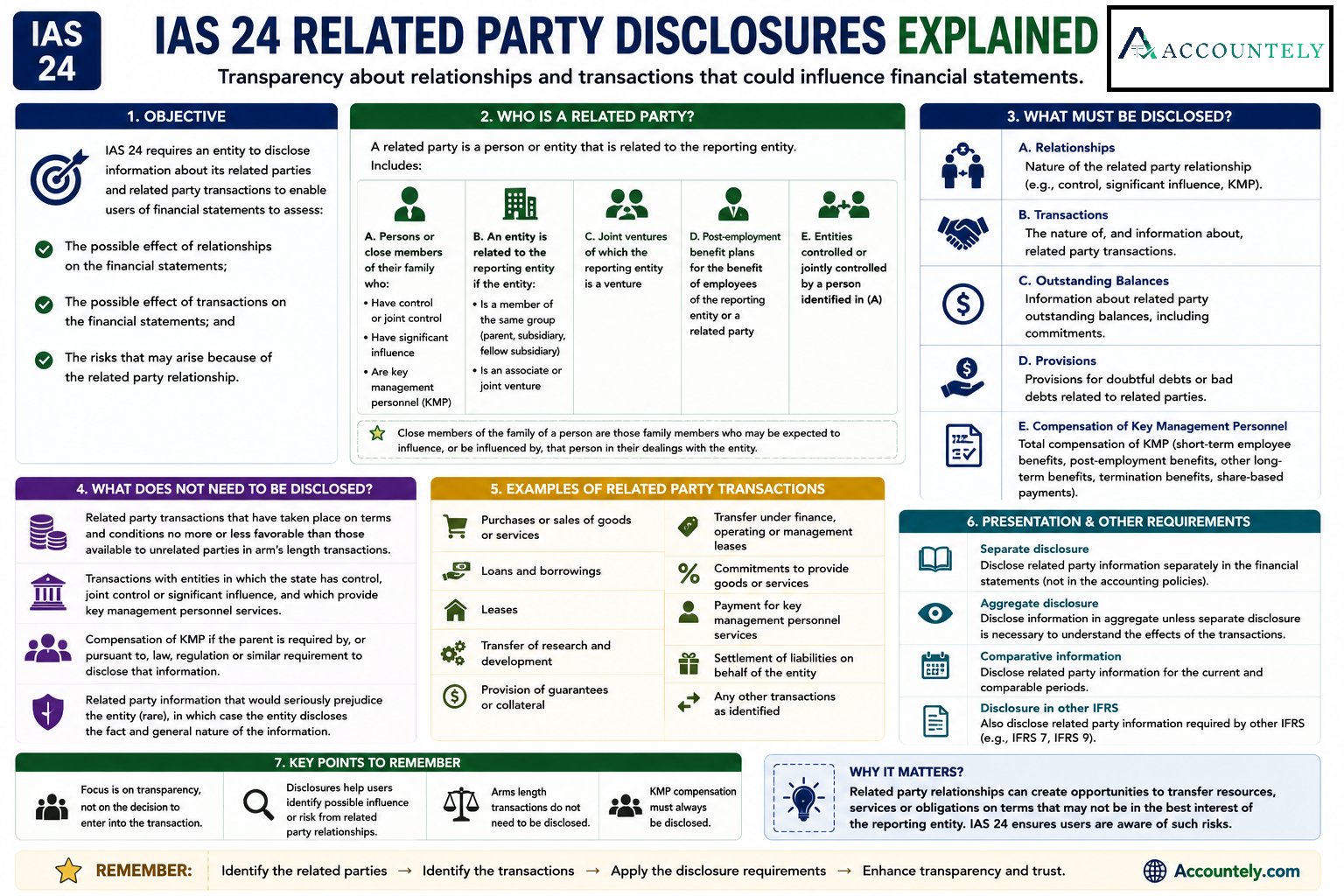 "IAS 24 related party disclosures explained — who is a related party, required disclosures, and transaction examples under IFRS"