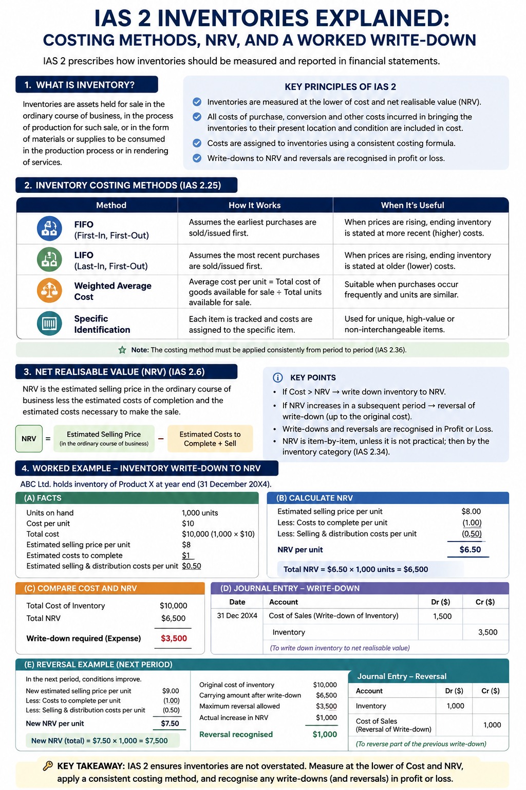 IAS 2 Inventories infographic showing FIFO, LIFO, and weighted average costing methods plus a worked net realisable value (NRV) write-down and reversal example.