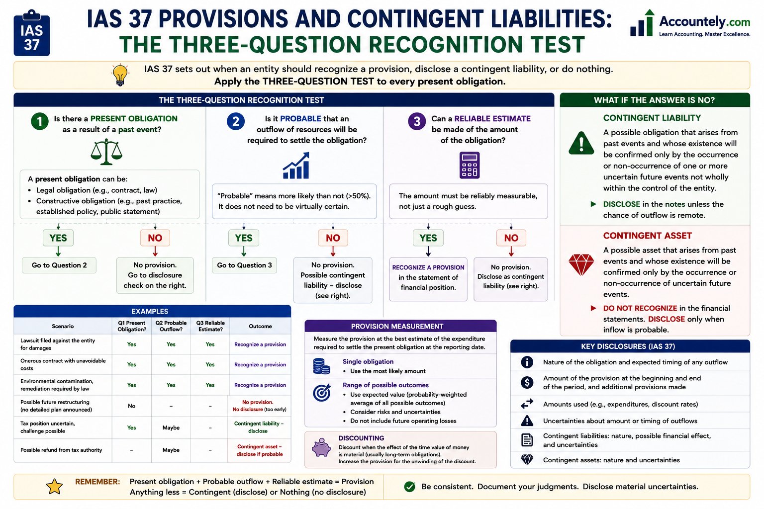IAS 37 provisions and contingent liabilities: three-question recognition test with examples and disclosure requirements