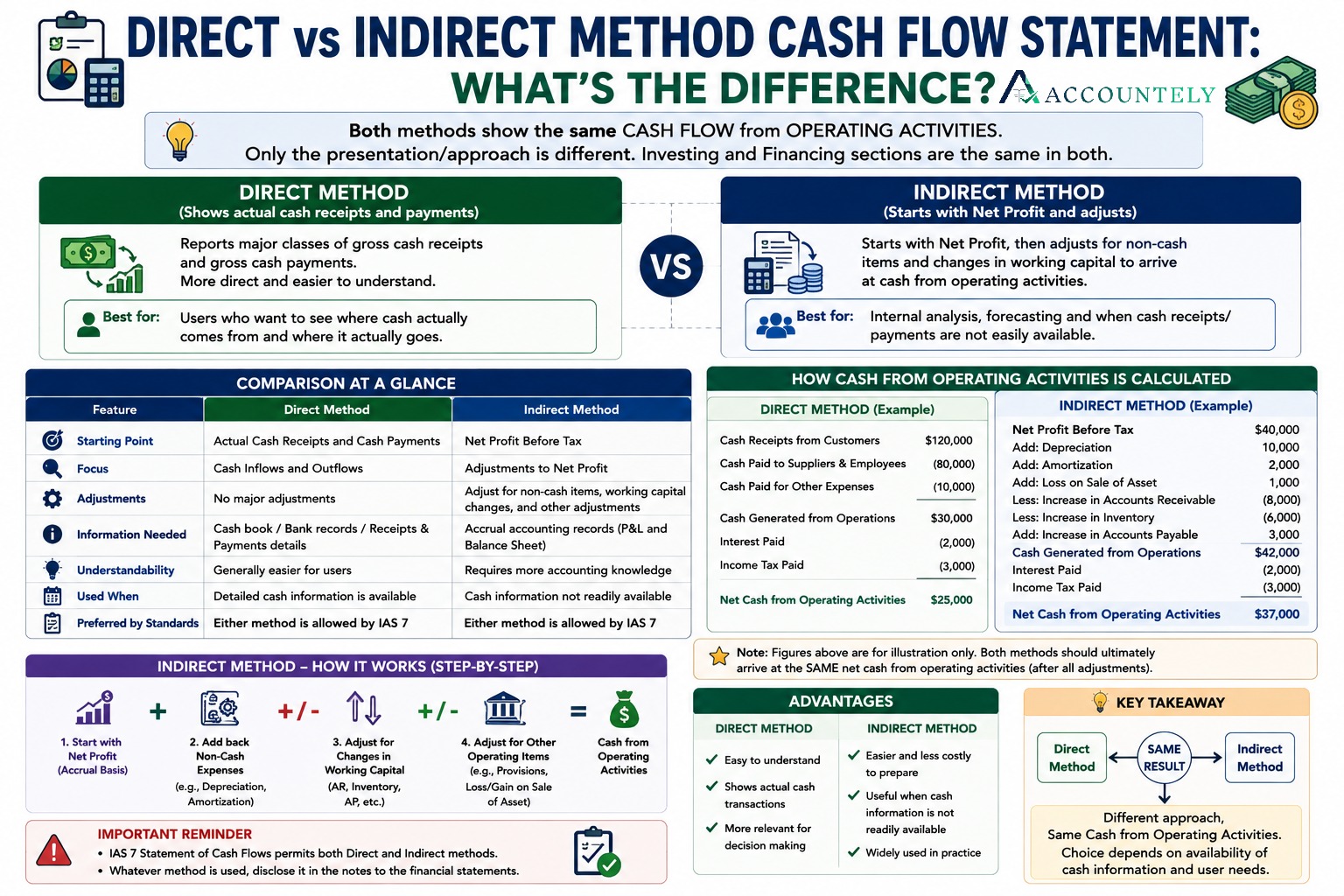 Comparison infographic of the direct method vs indirect method for preparing the cash flow statement under IAS 7, with worked examples of both.