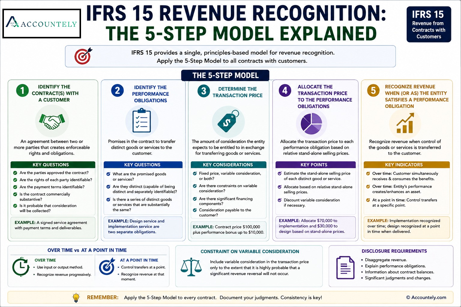 IFRS 15 five-step revenue recognition model infographic: identify contract, performance obligations, transaction price, allocation, and revenue recognition.