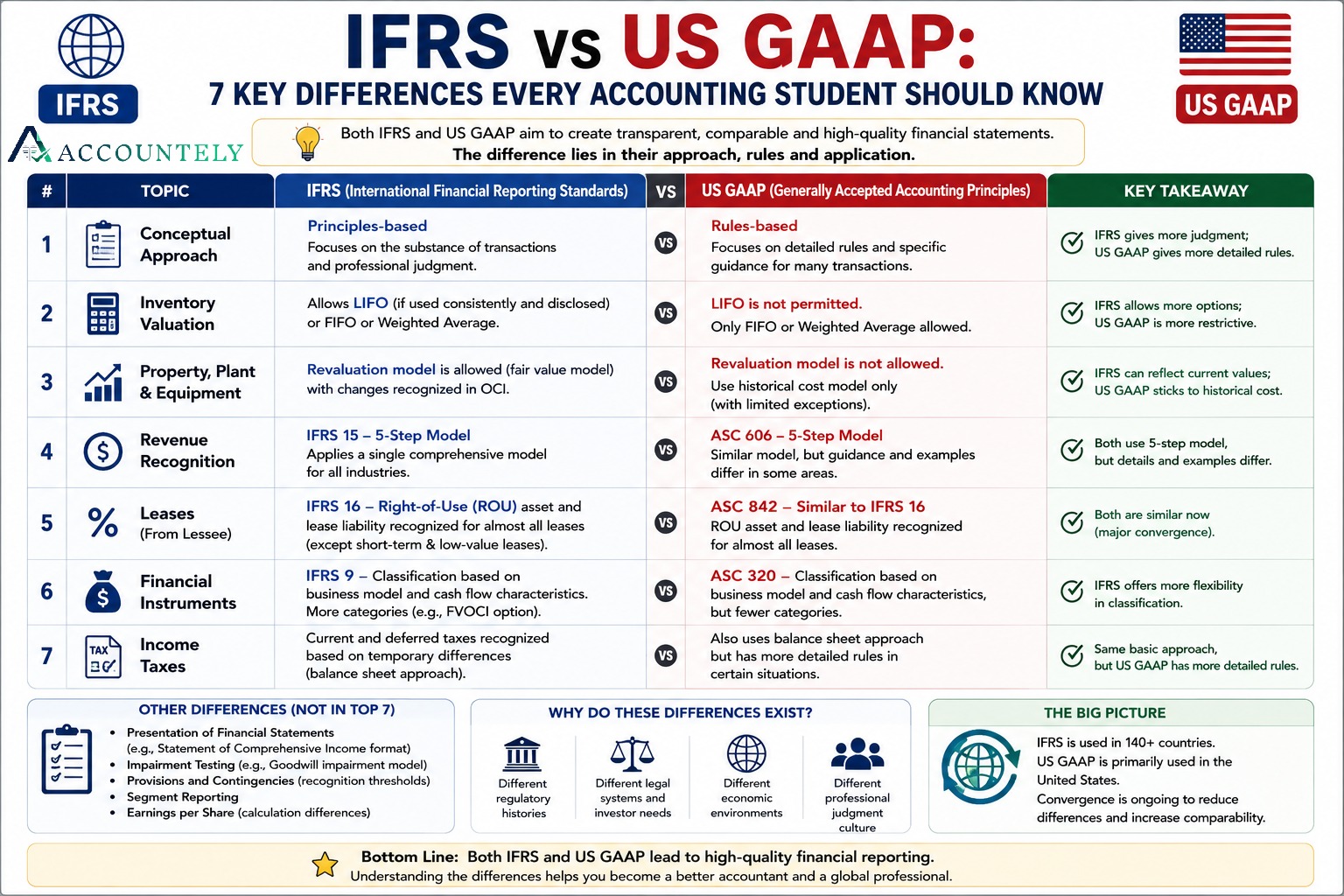 Comparison chart of 7 key differences between IFRS and US GAAP including inventory valuation, PPE, revenue recognition, and leases.