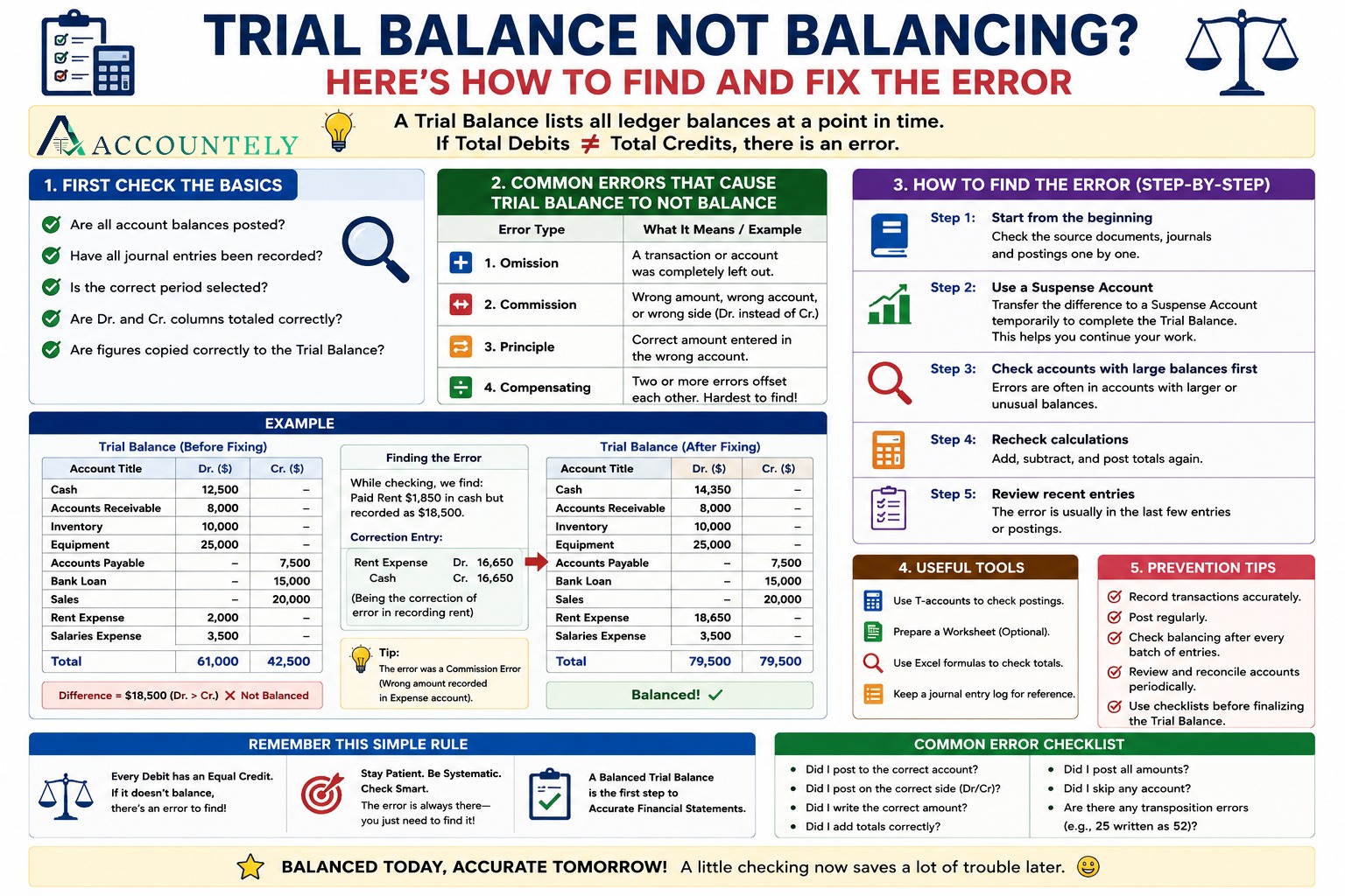 Infographic showing how to find and fix trial balance errors including omission, commission, principle, and compensating errors.