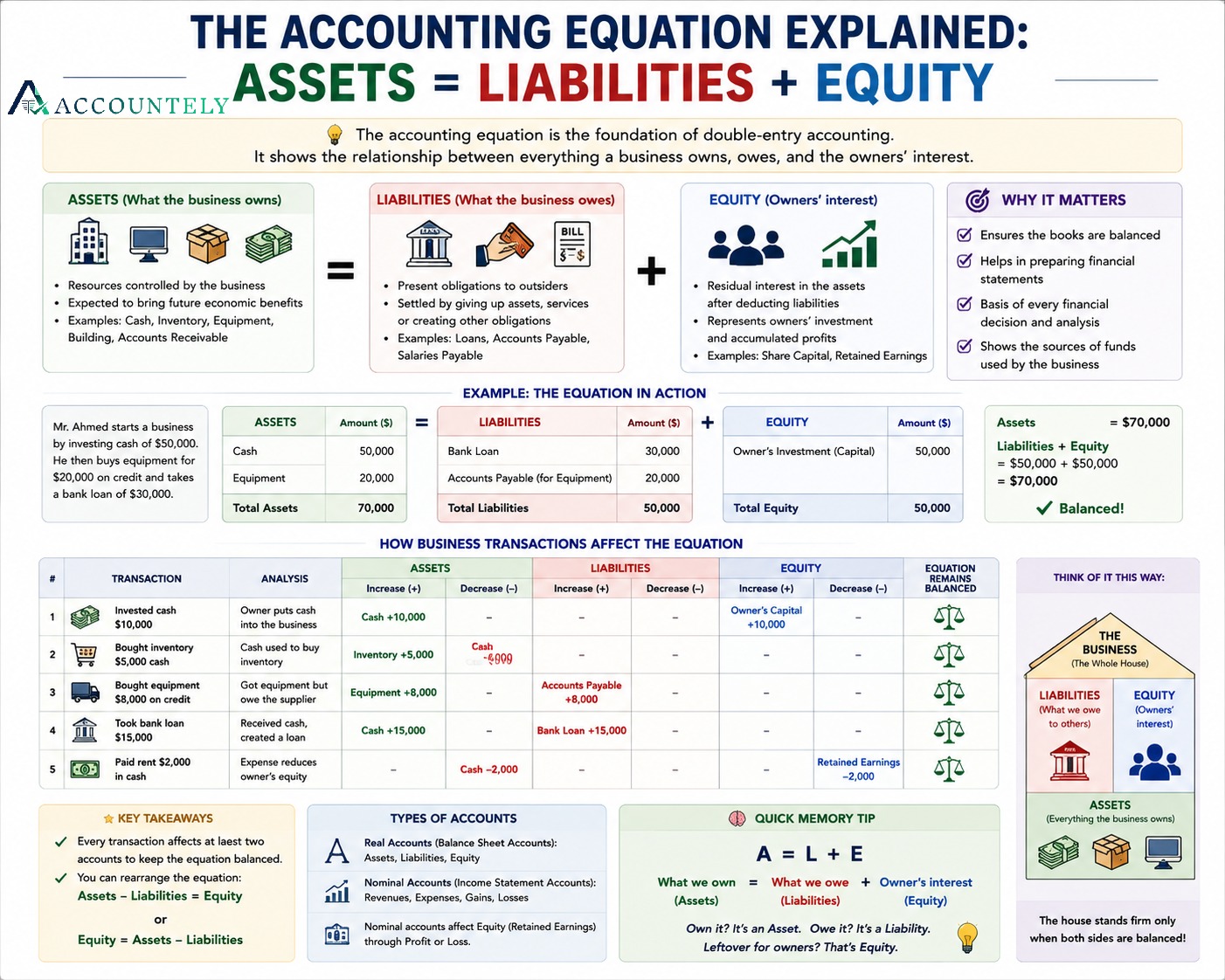 Accounting equation infographic: Assets = Liabilities + Equity, with a worked example and five sample transactions.