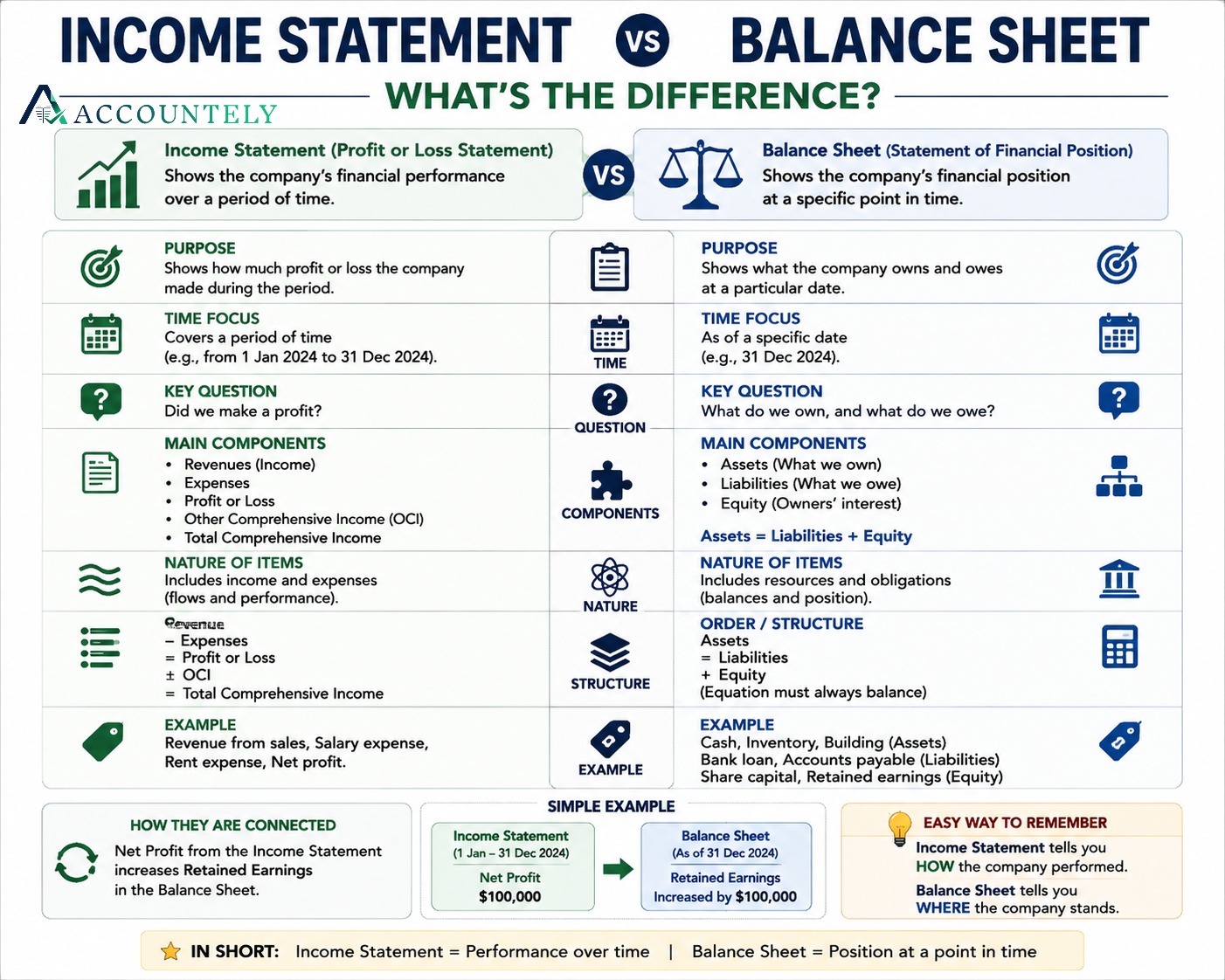 Side-by-side comparison of the income statement and balance sheet showing purpose, time focus, and components.