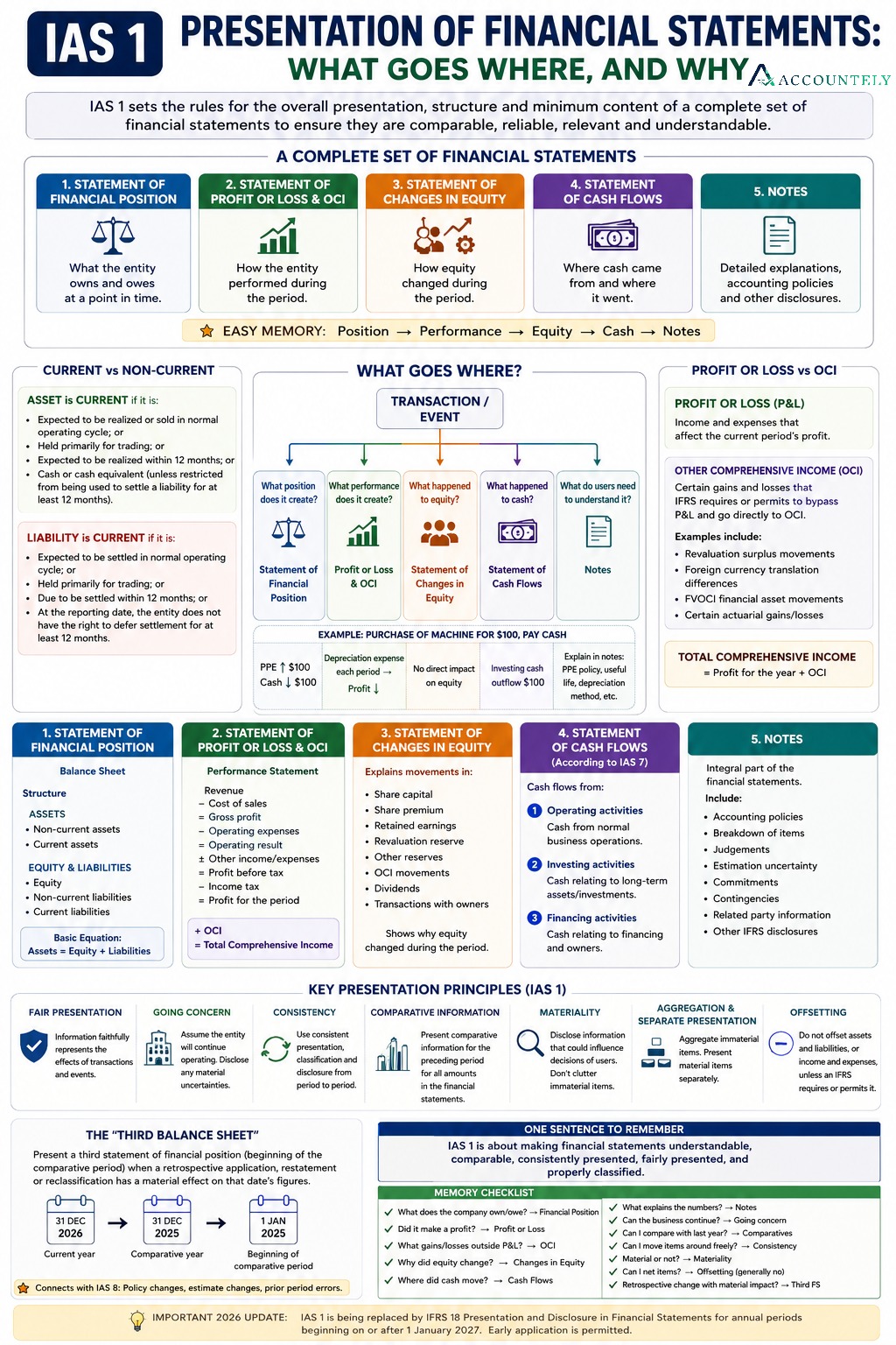 IAS 1 infographic showing the five components of a complete set of financial statements and what goes where.