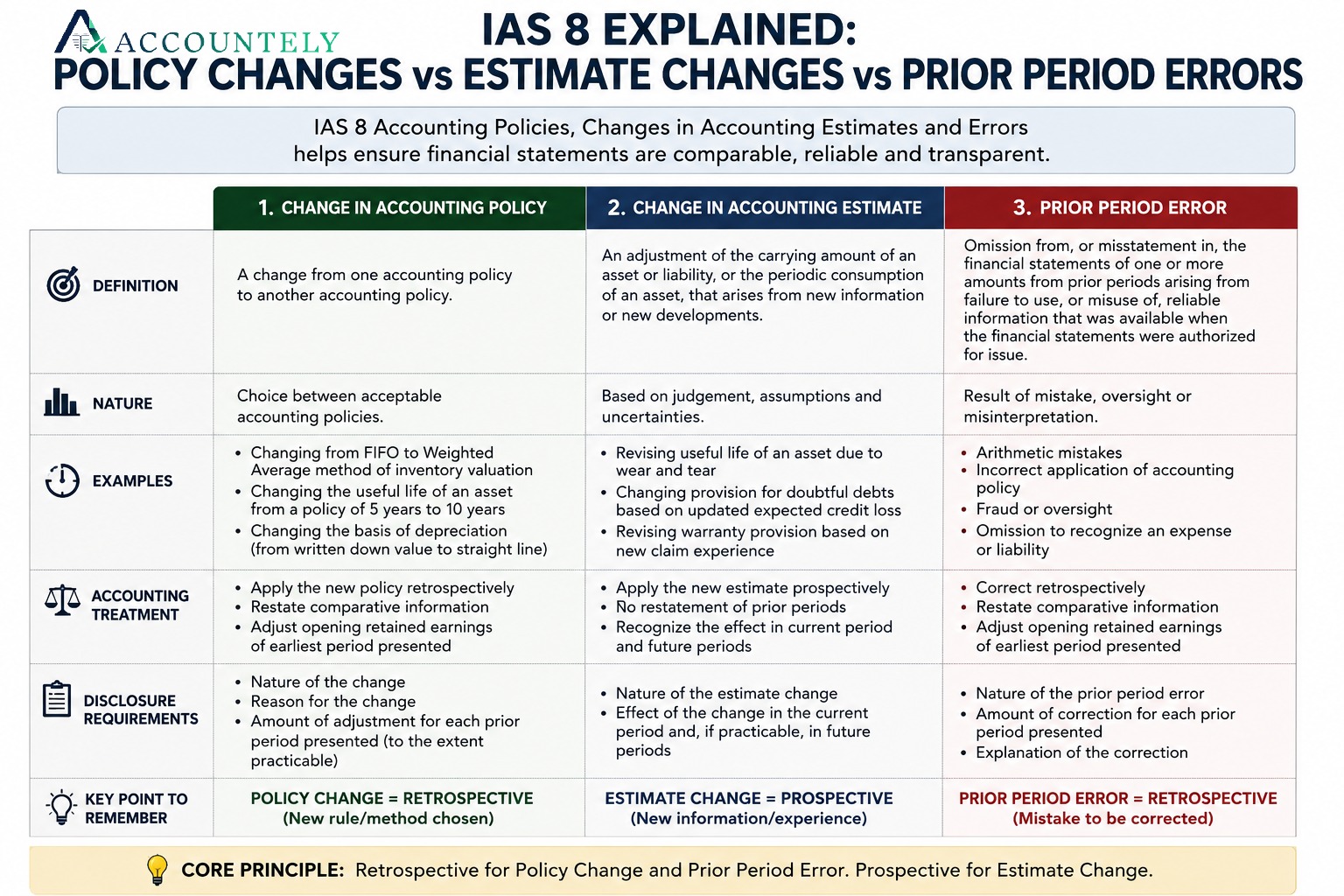 IAS 8 comparison table of accounting policy changes, accounting estimate changes, and prior period errors, with retrospective vs prospective treatment.